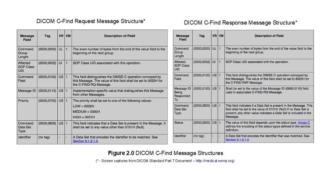 DICOM Find Request and Response
